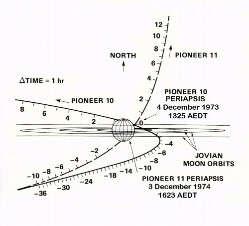 Pioneer 10 & 11 at Jupiter