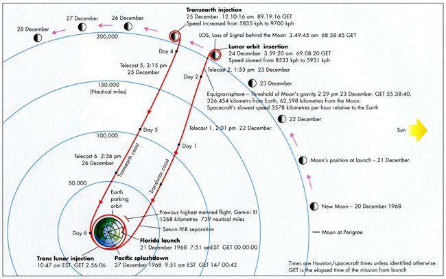 Apollo 8 track
